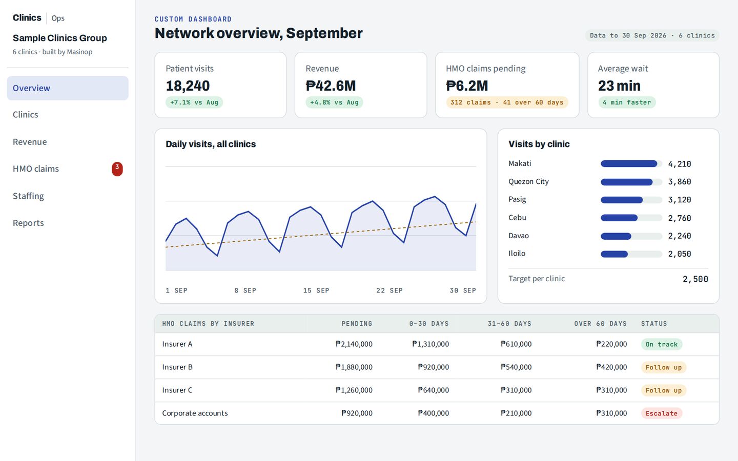 Sample dashboard for a fictional clinic group.