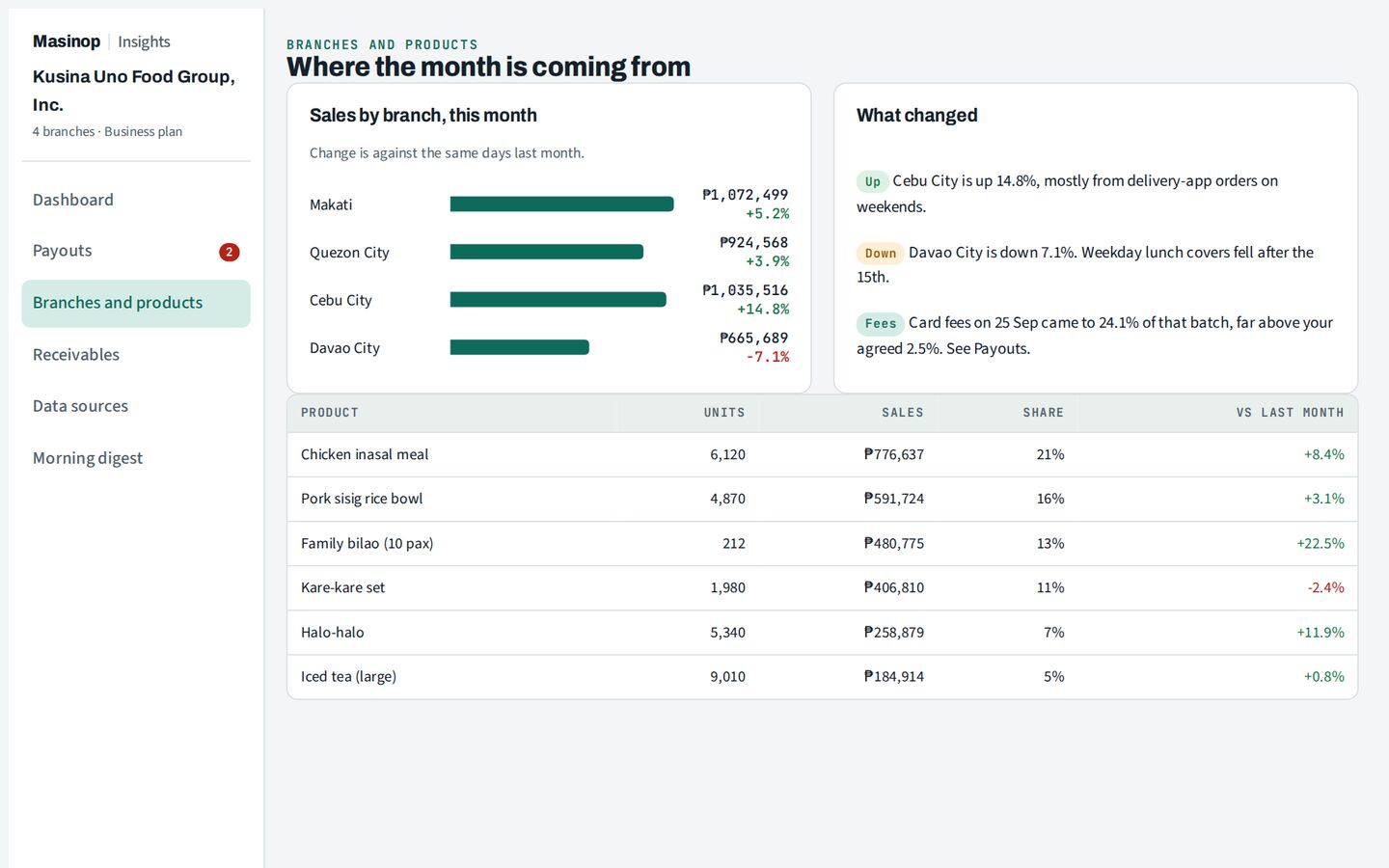 Masinop Insights · Branches and products
